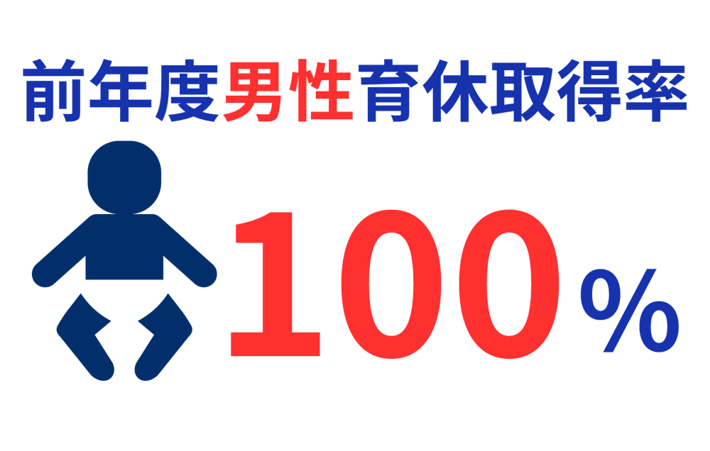 前年度男性育休取得率